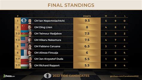 candidates tournament scores|chess candidates tournament 2024 results.